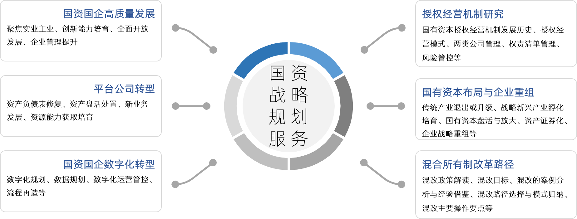 中大咨询围绕国资国企改革重点内容，向客户提供国资国企高质量发展、平台公司转型、国资国企数字化转型、授权经营机制研究、国有资本布局与企业重组以及混合所有制改革路径等专题研究服务