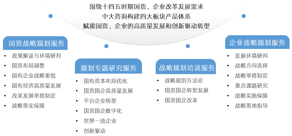 中大咨询十四五战略规划产品体系