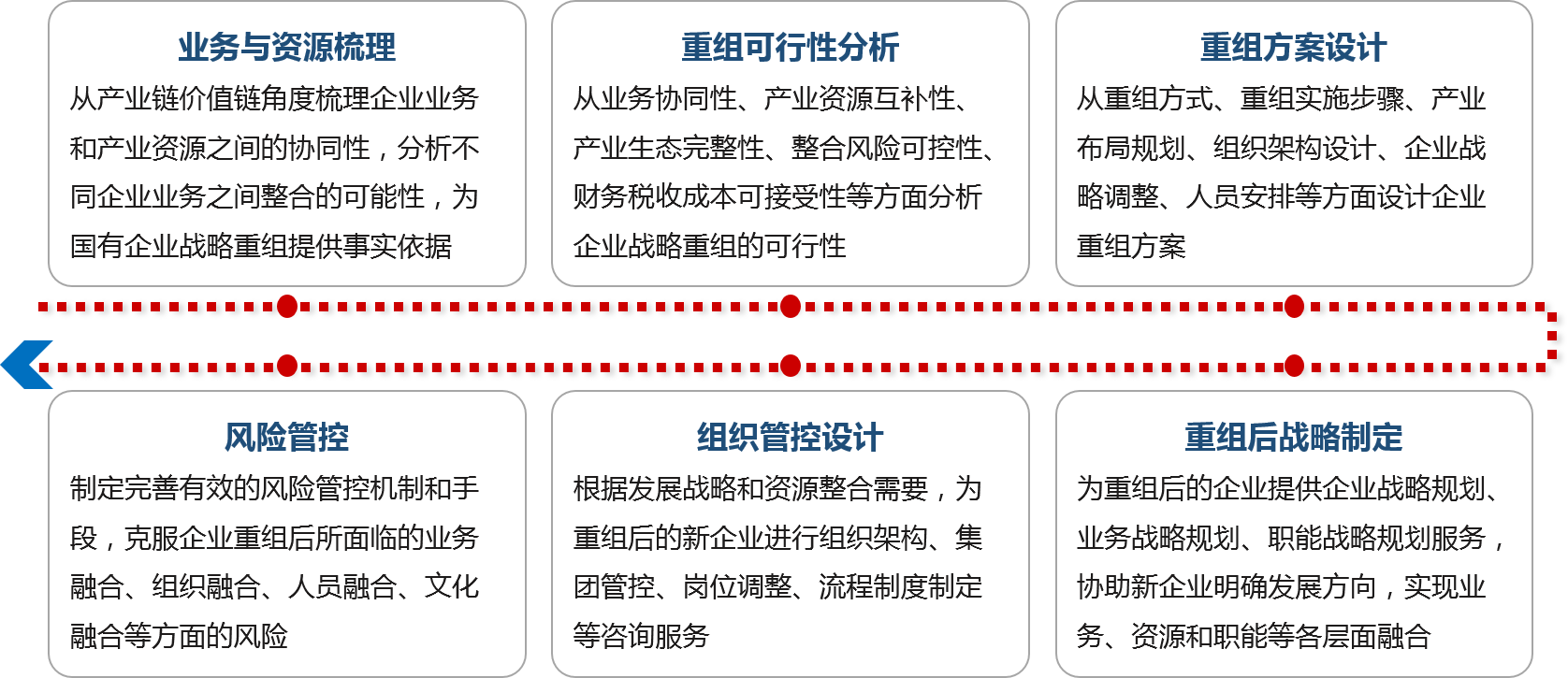 中大咨询解决方案：国有企业战略重组